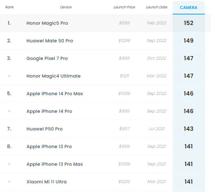 Zirve değişti: İşte en iyi kameraya sahip akıllı telefonlar